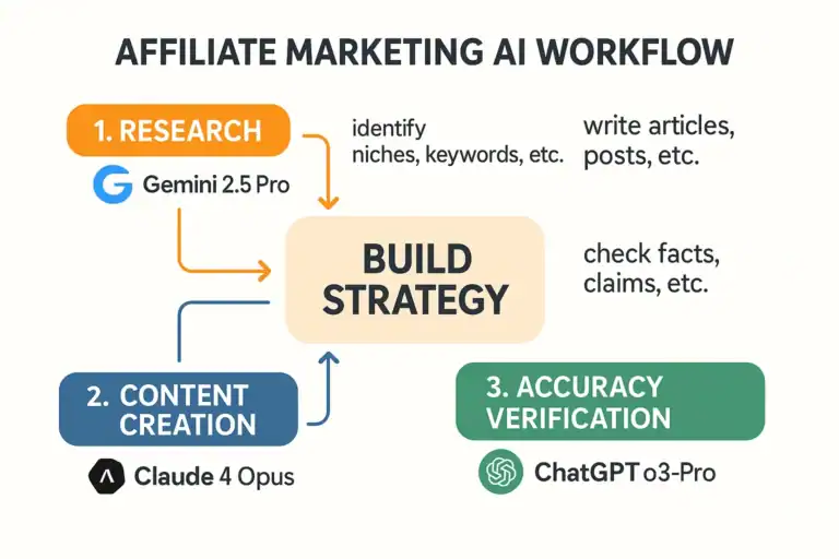 Affiliate marketing AI workflow using ChatGPT, Gemini, and Claude for research, content, and verification.